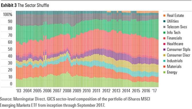 Vhy sektor v indexu emerging markets